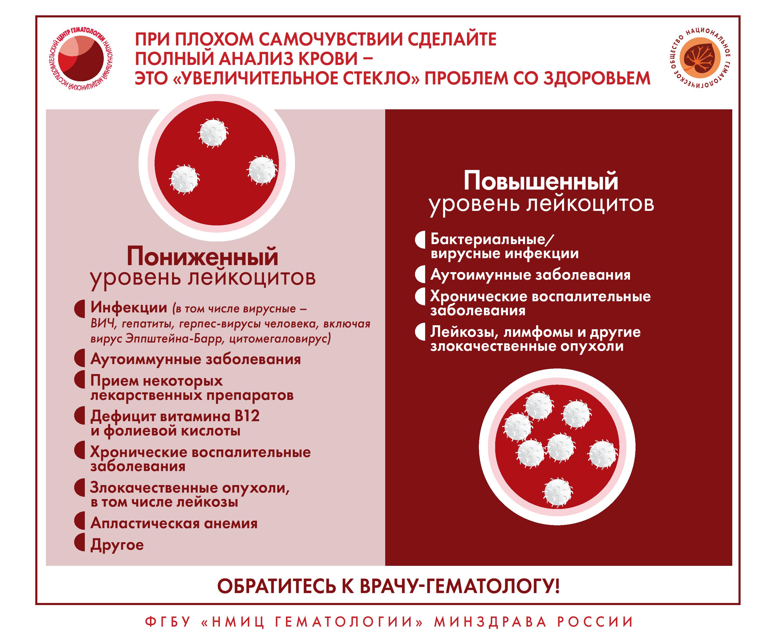 Инфографика болезни крови - Тбилисская ЦРБ